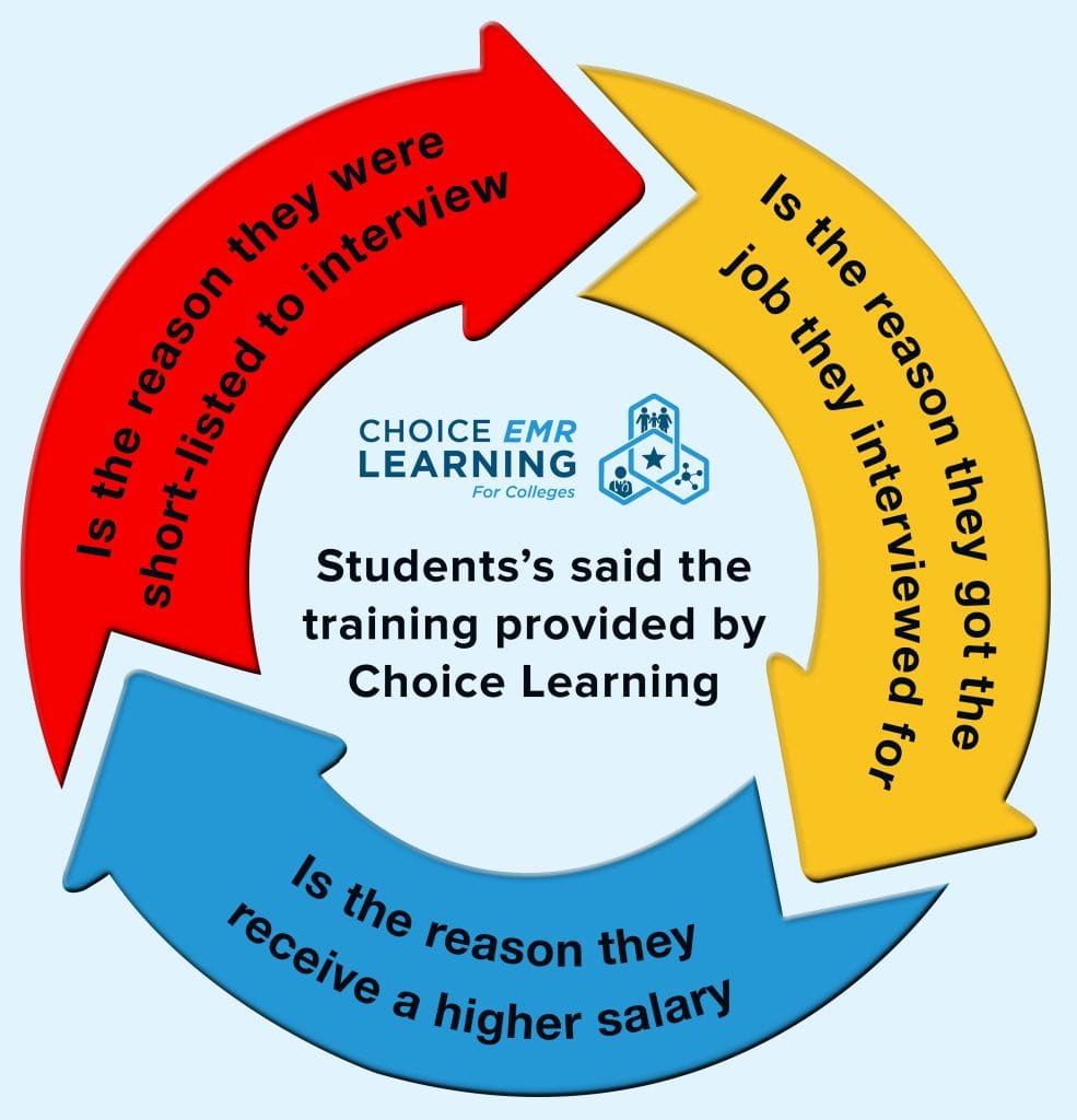 Self-Led & Free Options - Choice EMR Learning Inc.